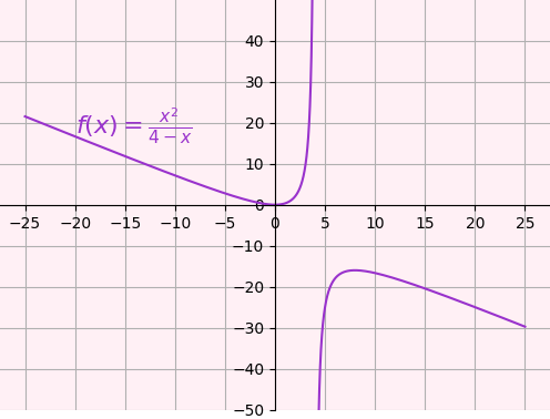 Graph of the function \displaystyle f(x) = \frac{x^2}{4-x}.