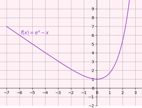 Graph of the function f(x) = e^x -x. The point x = 0 is a local minimum of the function f.