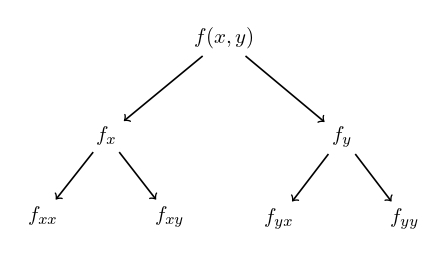 All the second order partial derivatives of the function f(x,y).