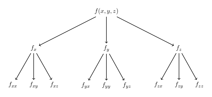 All the second order partial derivatives of the function f(x,y,z).